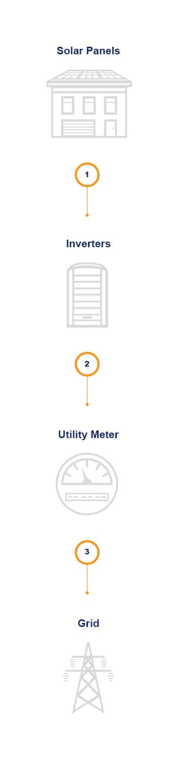mobile-view How a residential solar system works