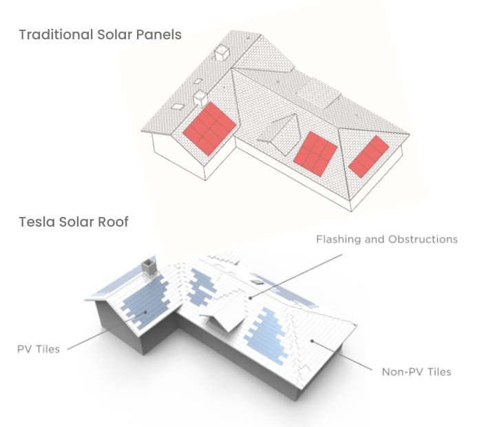 solar-panels_vs_tesla-solar-tiles Tesla Solar shingles provide substatially more pv cell coverage than traditional panels
